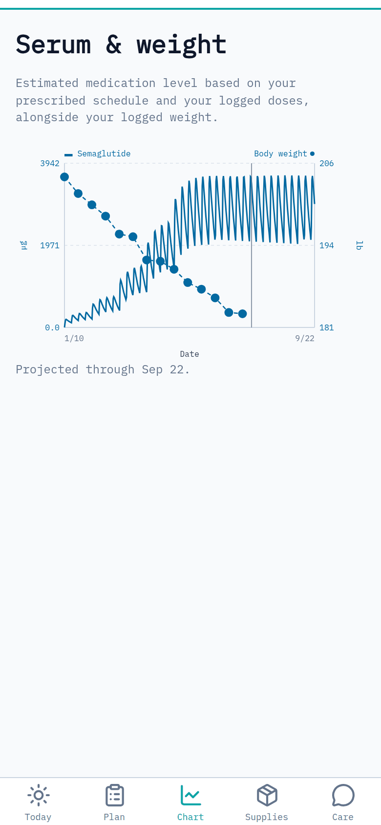 RetaTrue app Chart tab: estimated medication level curve plotted alongside logged body weight, projected months ahead